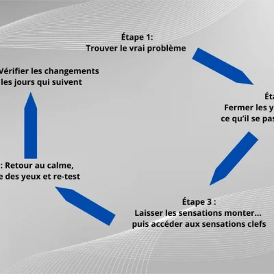 Comprendre les étapes de la méthode NERTI